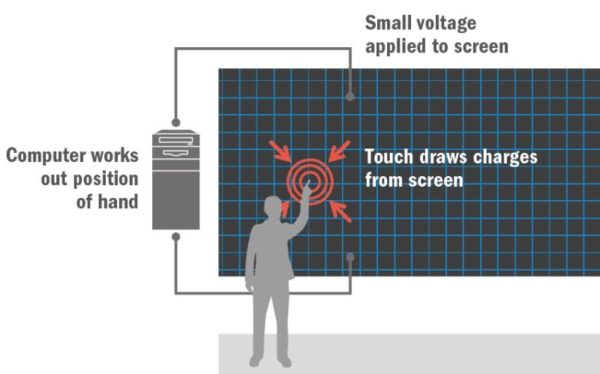 How capacitive touch screen works